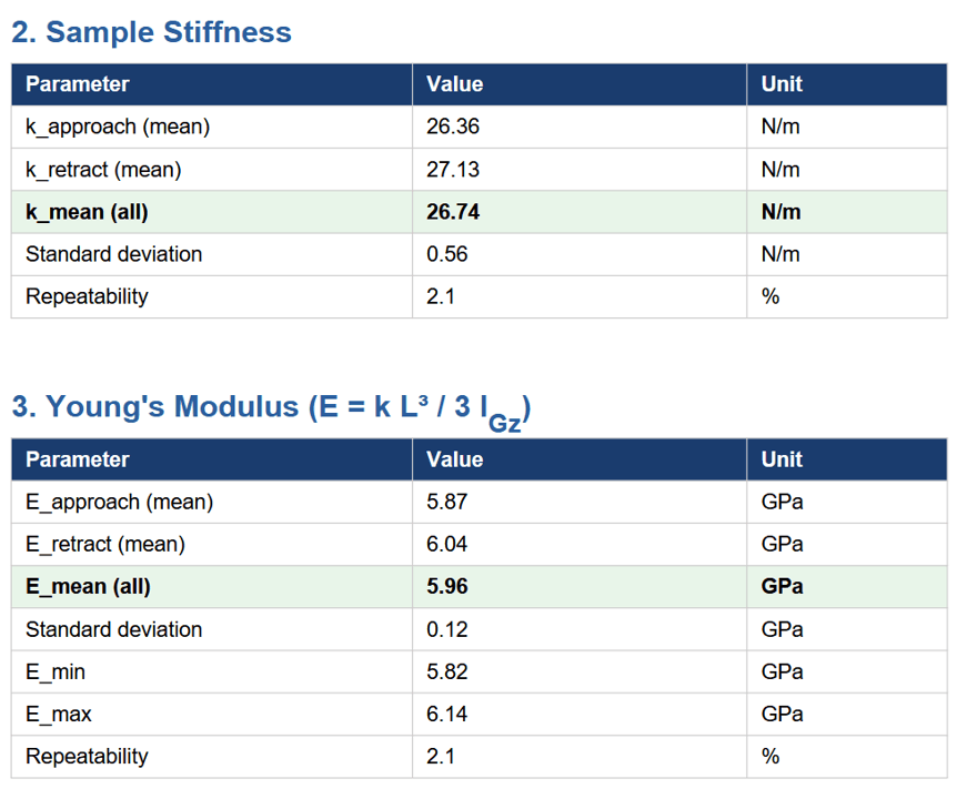 Extrait de rapport de mesure : module d'Young extrait sur micro-poutres 2PP