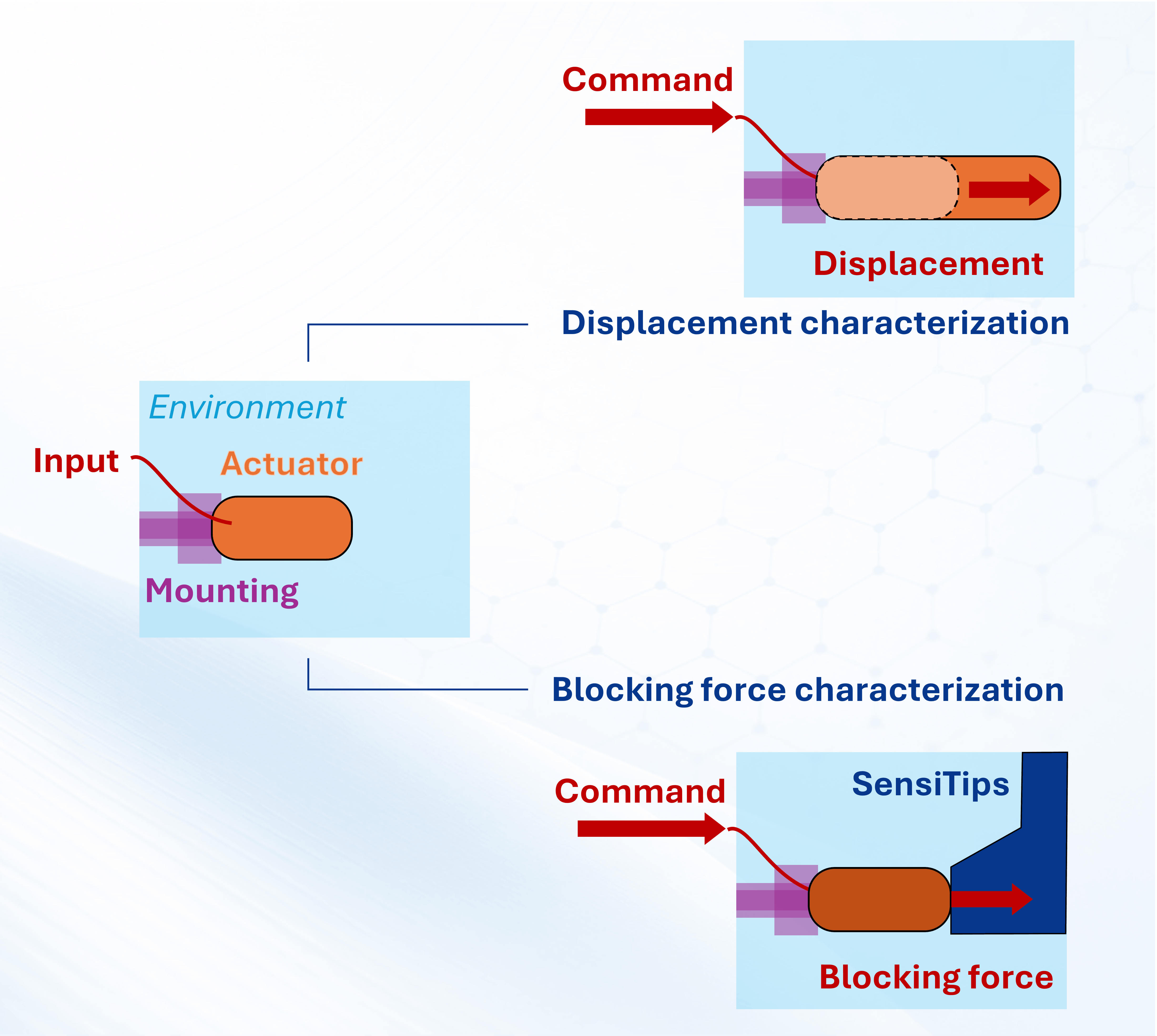 Schéma explicatif de la caractérisation de la force de blocage d'un micro-actionneur